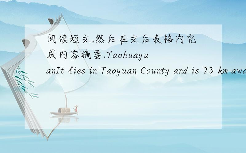 阅读短文,然后在文后表格内完成内容摘要.TaohuayuanIt lies in Taoyuan County and is 23 km away from Changde.The temples here were built in the 10th century.During the reign (统治) of Guangxu (1875-1908) of the Qing Dynasty,a scenic s