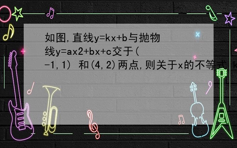 如图,直线y=kx+b与抛物线y=ax2+bx+c交于(-1,1) 和(4,2)两点,则关于x的不等式 kx+b大于ax2+bx+c的解集是