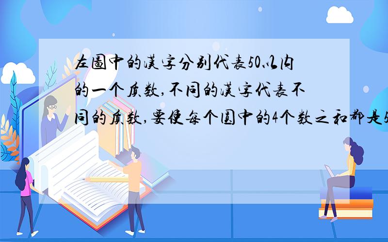 左图中的汉字分别代表50以内的一个质数,不同的汉字代表不同的质数,要使每个圆中的4个数之和都是51.“庆”字代表的质数是多少?